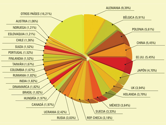 Países compradores presentes en Fenavin y su volumen de negocio