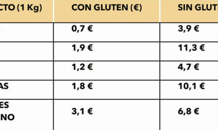 Ayudas económicas para poder seguir una dieta sin gluten