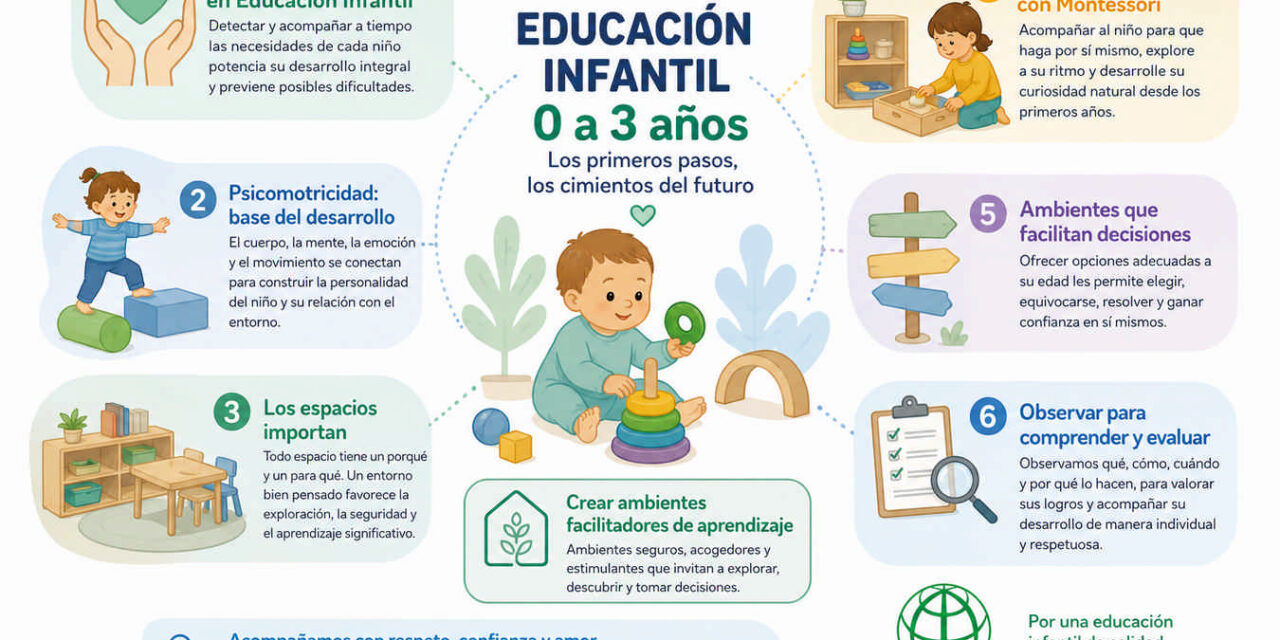 La educación infantil de 0 a 3 años: la etapa donde comienza el futuro